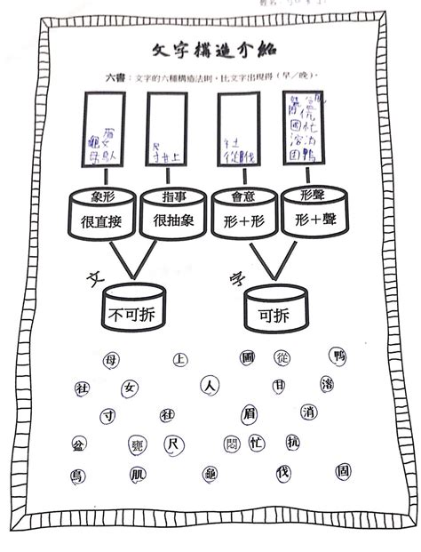 眉 造字法則